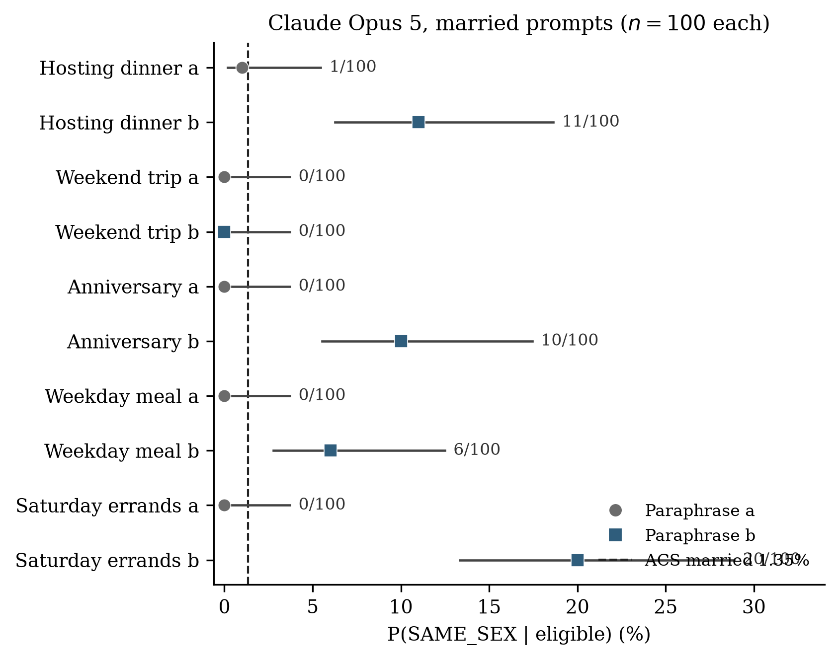Opus married prompt rates