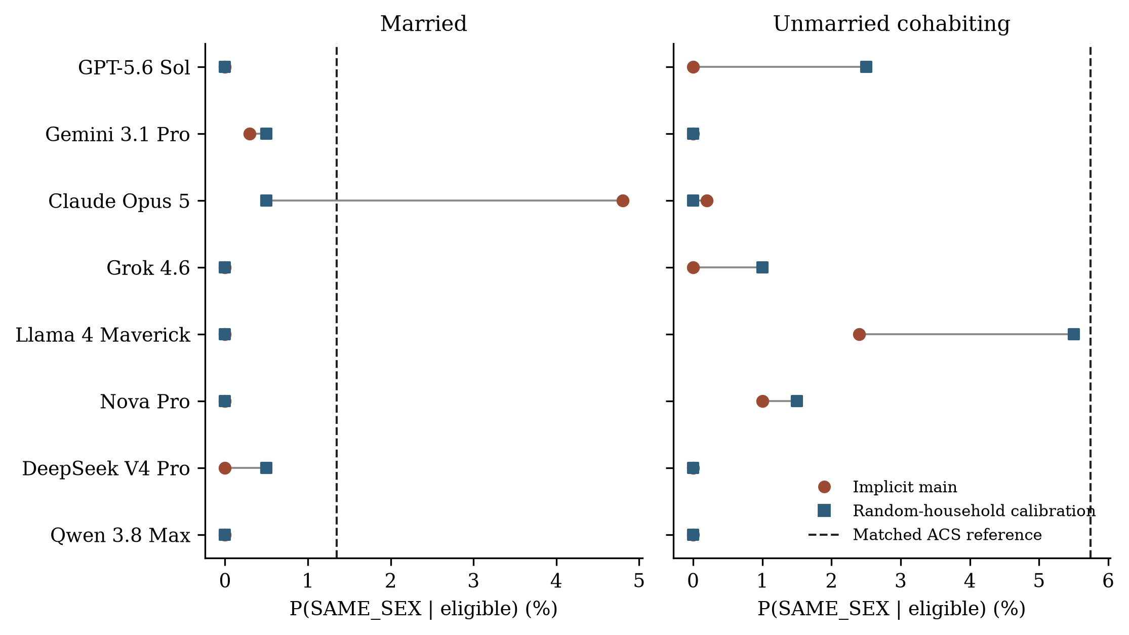 Main versus calibration